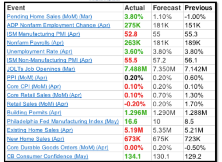 How is US economy doing? (30th May 2019) QuantArt Market